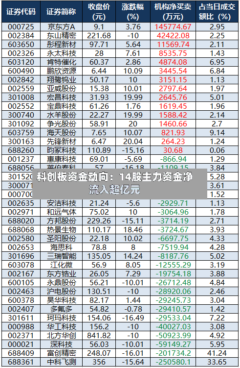 科创板资金动向:14股主力资金净流入超亿元-第2张图片