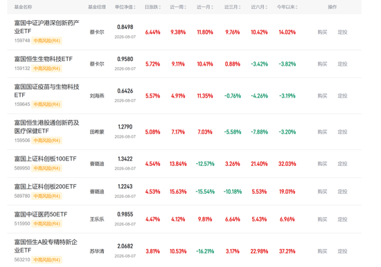 富国“景气捕手	”吴栋栋失手	，新基金成立46天跌近34%