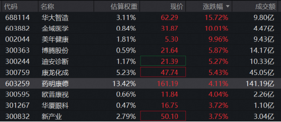 时隔5个月，华宝基金医疗ETF（512170）重新站上年线！药明康德A股突破上轮医药牛市高点	，创上市8年新高！