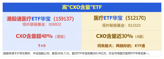 时隔5个月，华宝基金医疗ETF（512170）重新站上年线！药明康德A股突破上轮医药牛市高点	，创上市8年新高！