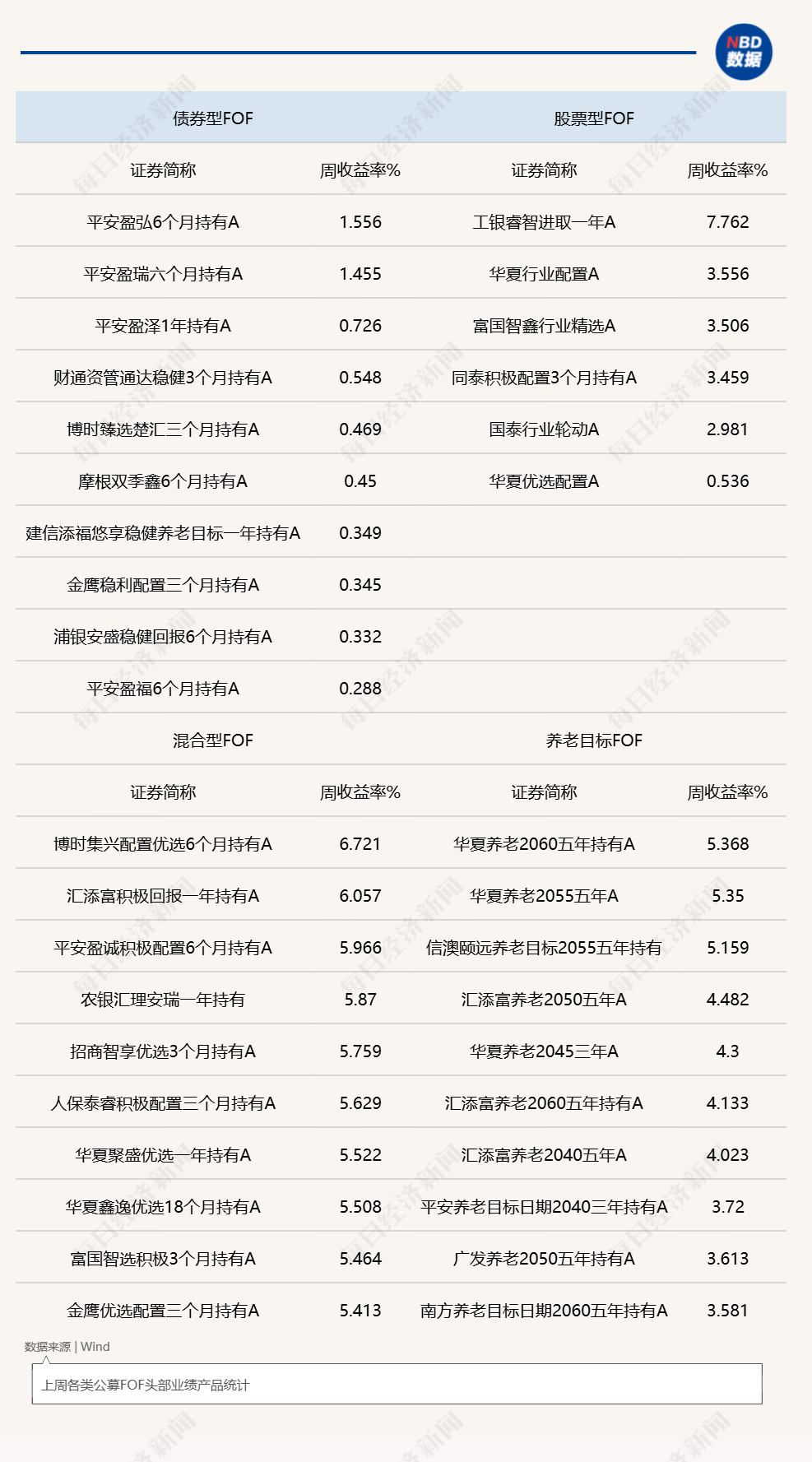 A股反弹带动FOF基金上周普涨，新品发行数量大增，年内募集份额已创历年新高