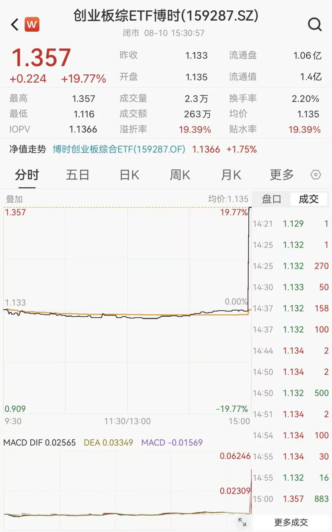 罕见，尾盘直线拉升，明日停牌1小时