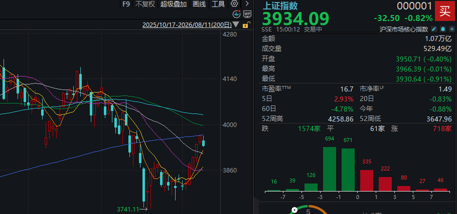 沪指，止步五连阳！A股午后回落，发生了什么？