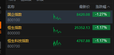 港股午评：恒指跌1.17% 科指跌1.17% 科网股普跌 光通信板块强势