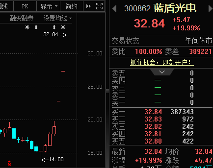 300862 	，连续3个“20cm	”涨停！氢能产业迈入关键阶段，15只概念股业绩报喜
