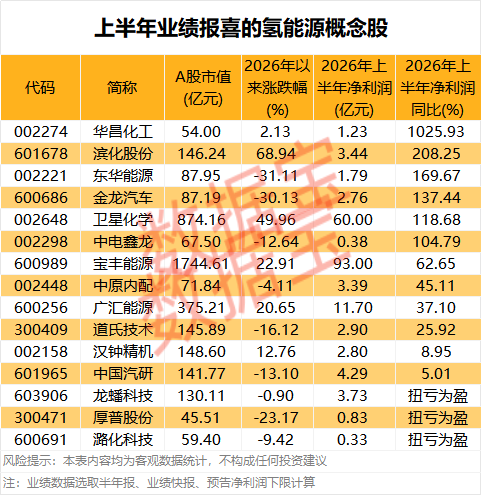 300862 ，连续3个“20cm”涨停！氢能产业迈入关键阶段	，15只概念股业绩报喜