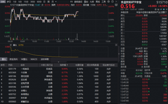 茅台批价企稳点燃做多情绪！吃喝板块红盘震荡，华宝基金食品饮料ETF（515710）盘中涨近1%