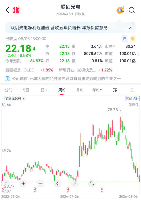 核聚变“妖股”联创光电：立案调查叠加债务危机！