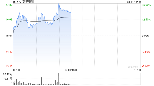 英诺赛科午前涨近4% 公司受惠800V人工智能数据中心建设