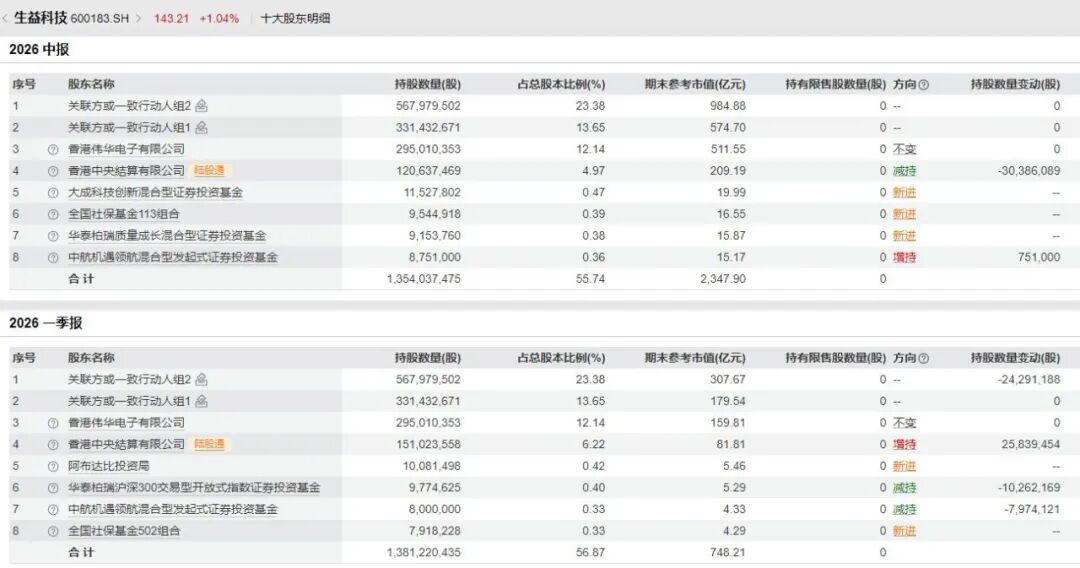 600183	，上半年净利润同比增超130%！年内股价已翻倍，中东主权财富基金退出前十大股东