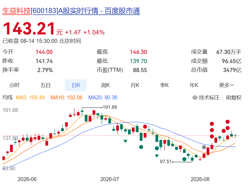 600183，上半年净利润同比增超130%！年内股价已翻倍	，中东主权财富基金退出前十大股东