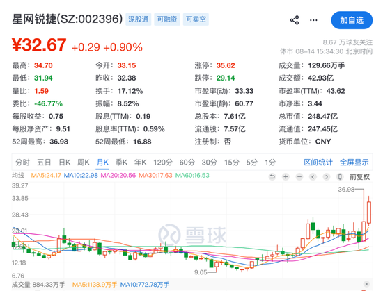 溢价165%！002396，拟收购光通信“小巨人”46%股权，8月以来股价大涨超32%