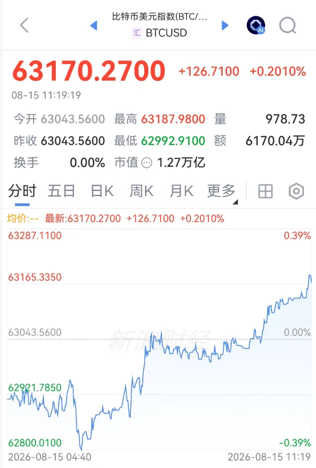 刚刚！持续拉升，空头遭“重锤”！美国经济，生变！又有油轮	，遭伊朗袭击！