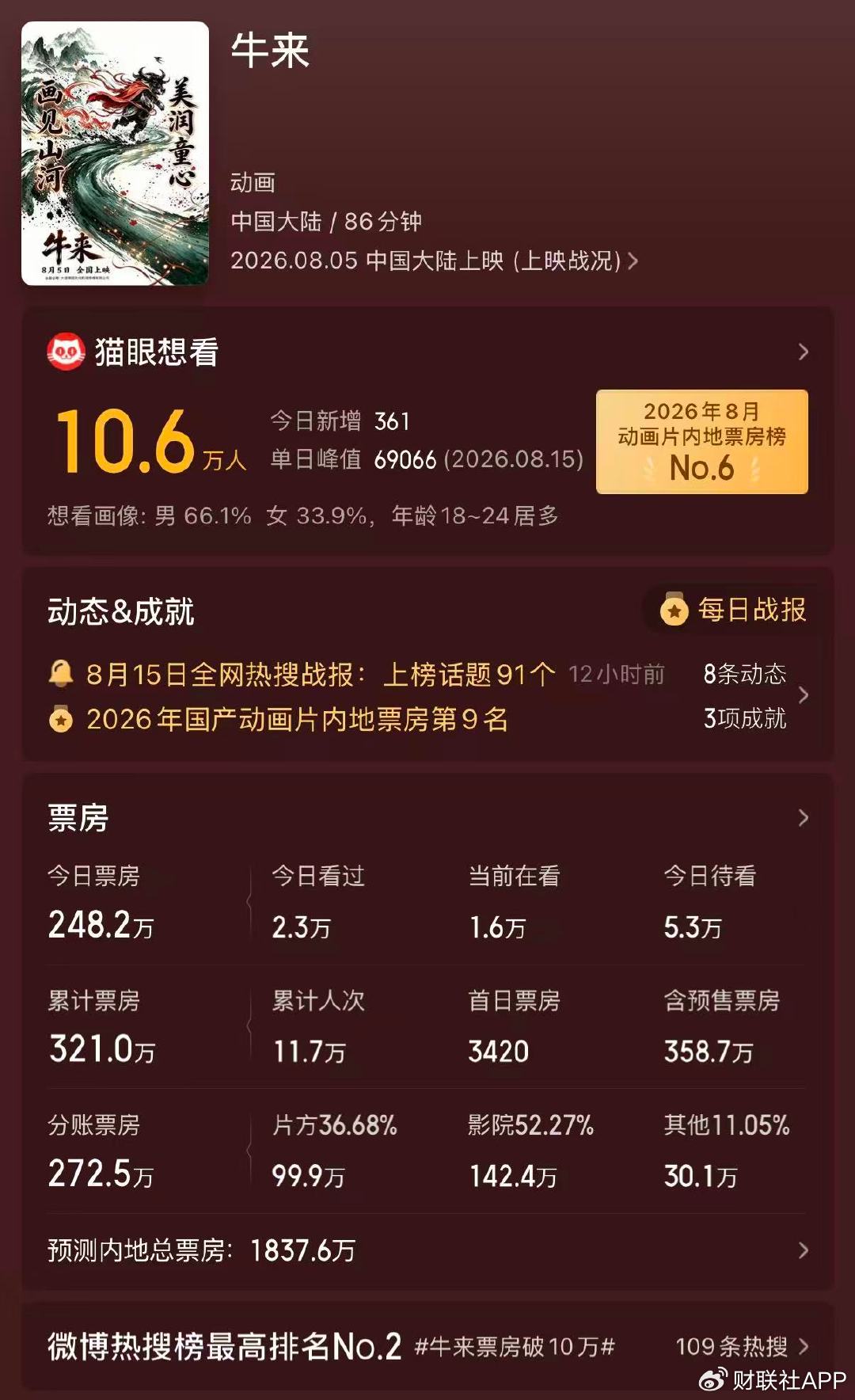 票房飙涨！《牛来》带火“牛字辈”个股？市场人士：警惕情绪炒作
