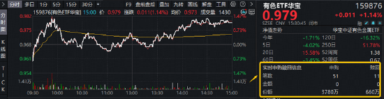 反弹向反转过渡？稀土“低量高价”增厚利润，华宝基金有色ETF（159876）最高上探1.34%获资金净申购3120万份