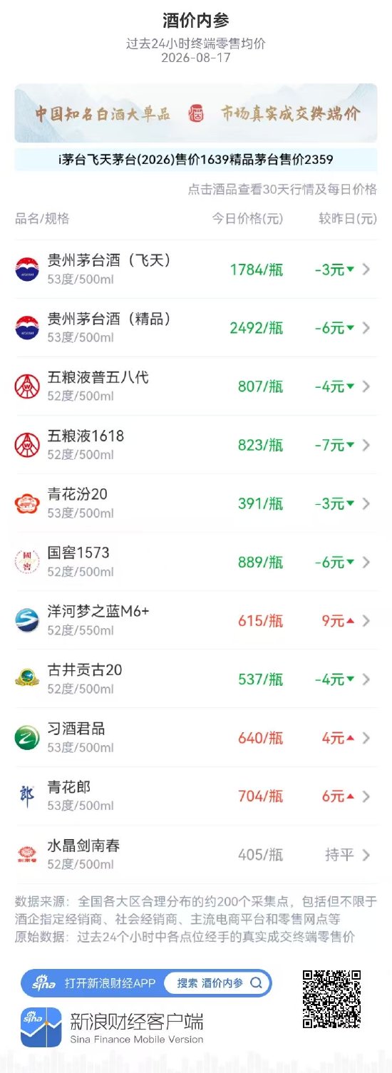 青花郎上涨6元 成功突破700元大关