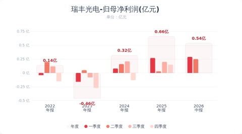 瑞丰光电：2026年半年度净利润同比增长73.86%