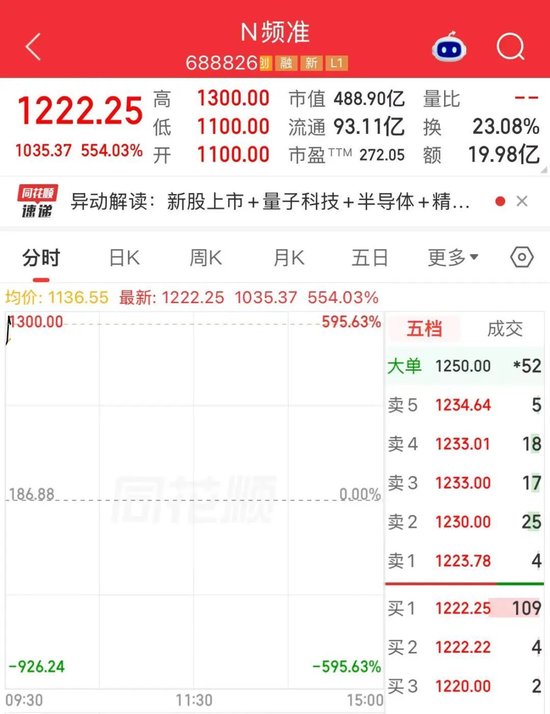 超级大肉签！年内最贵新股，一签赚超55万