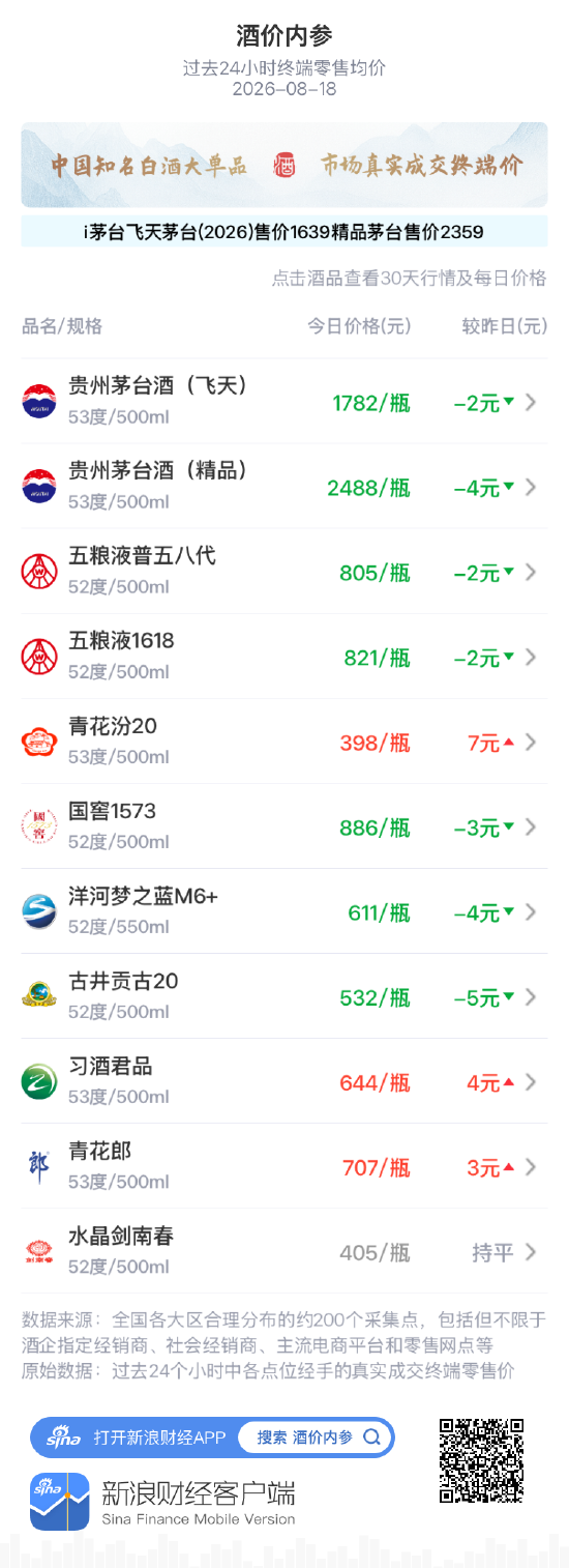 五粮液普五八代跌2元 自近期高点小幅回落
