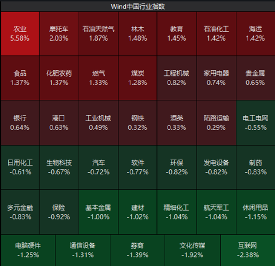 ETF日报：指数层面短期仍以震荡为主，结构性机会是市场的主要特征