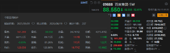 二季度净利同比骤降68%！百度低开逾12%，创去年9月来新低	，年内跌逾32%