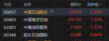 港股午评：恒指涨0.24% 科指跌0.82% 石油股活跃 芯片股下挫 百度跌超11%