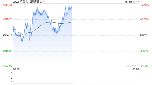 债市冲击引发金价回调 日内关注美联储会议纪要指引