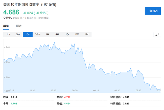 美国财政部出手！美国长债收益率下行，美股应声走高，美元下跌