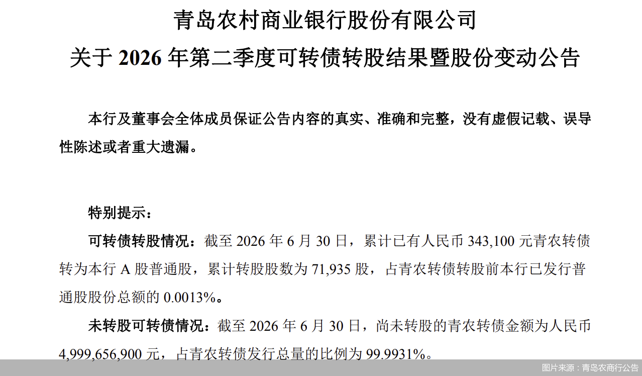 超99%未转股!从“补血利器”到“到期还债”,银行转债为何频频失灵?