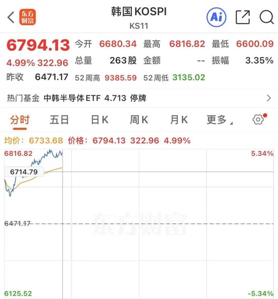 熔断！韩股暴涨！三星、SK海力士利好来袭