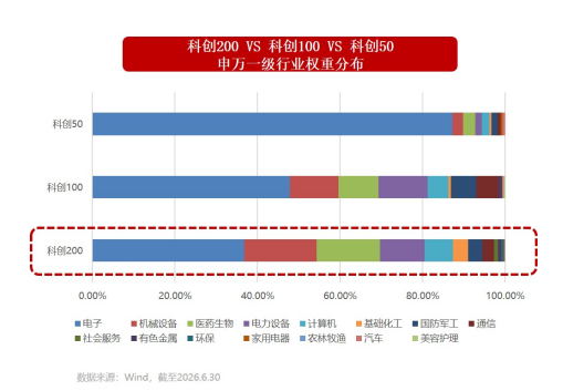 科创硬科技企业成绩单亮眼！科创小盘投资再添利器，科创200ETF华宝（589460）重磅上市