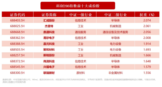 科创硬科技企业成绩单亮眼！科创小盘投资再添利器，科创200ETF华宝（589460）重磅上市