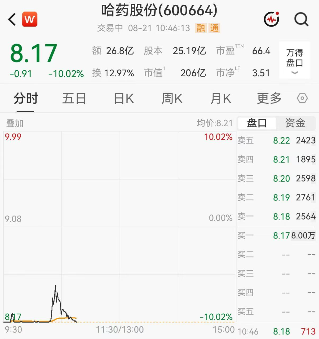 翻倍医药股哈药股份反复触及跌停	，封单最高71万手
